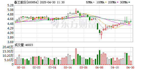 配资盘 春兰股份一季度营业收入1818万元，归母净利润同比增长316.4%