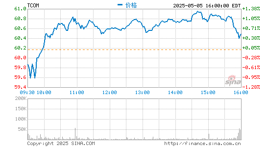 靠谱股票配资门户 携程发布第三季度财报：营收55亿元 同比下降48%